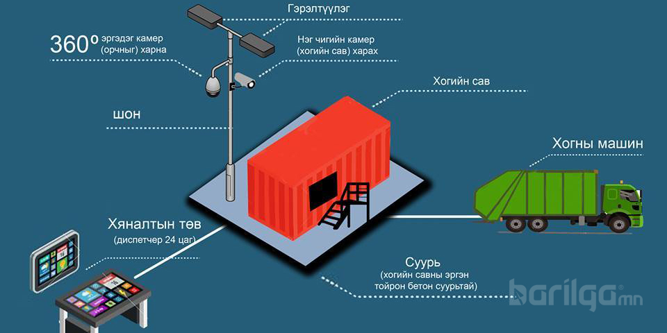 Сүхбаатар дүүргийн хог хаягдлын үйлчилгээг ухаалаг болно