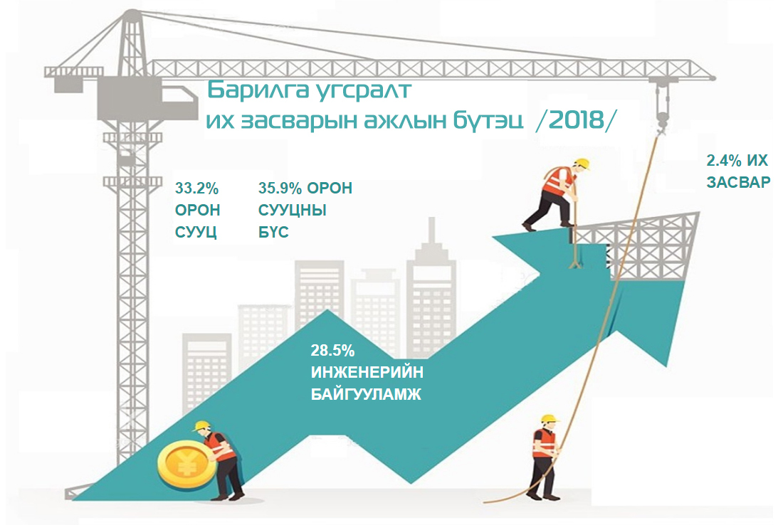 Барилга угсралт, их засварын ажлын бүтэц, барилгын төрлөөр гаргасан судалгаа мэдээлэл