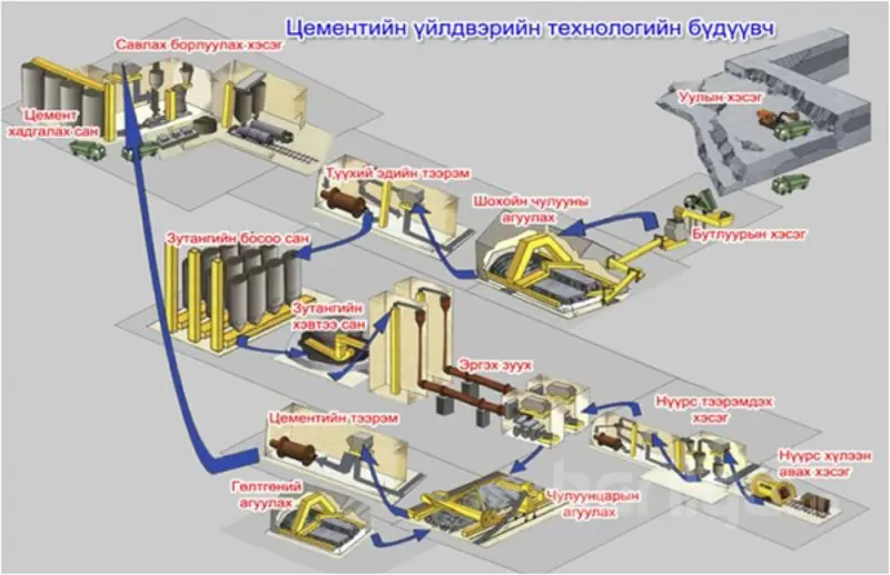 ХӨГЖЛИЙН БАНК ДЭМЖВЭЛ ХЭНТИЙД ЗҮҮН БҮСИЙГ ХАНГАХ ЦЕМЕНТИЙН ҮЙЛДВЭР БОСНО