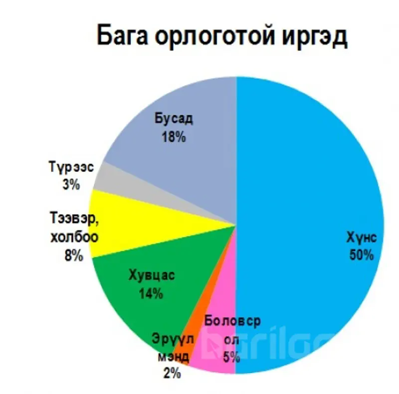 Иргэдийн хадгаламж юу өгүүлнэ вэ?