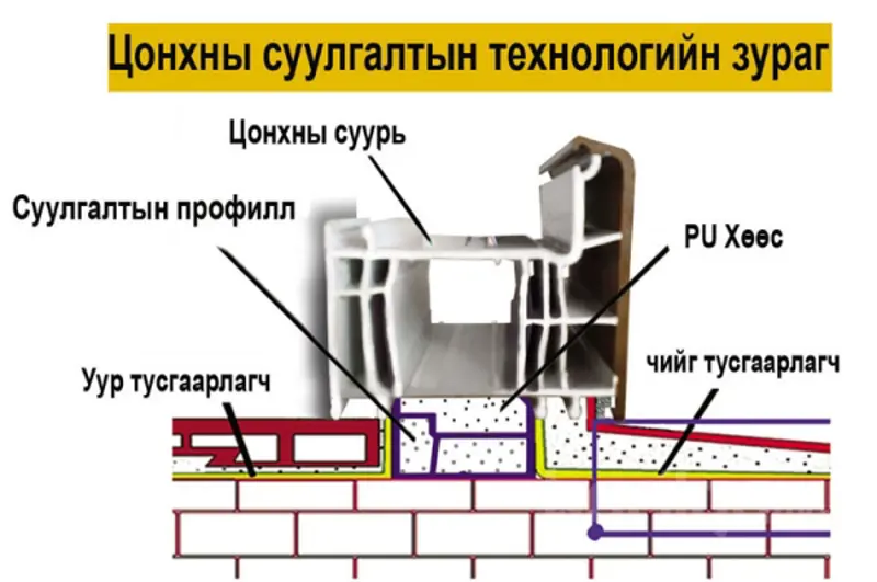 Цонх ямар байх ёстой вэ?