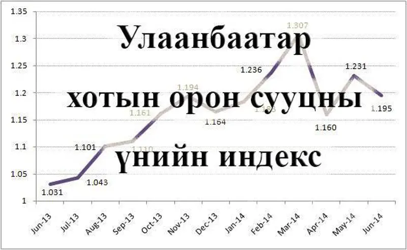 Улаанбаатар  хотын орон сууцны үнийн индекс танилцуулах уулзалт болно