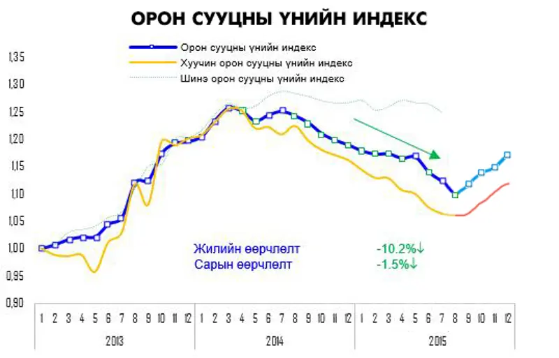 9-р сард орон сууцны үнэ өсдөг