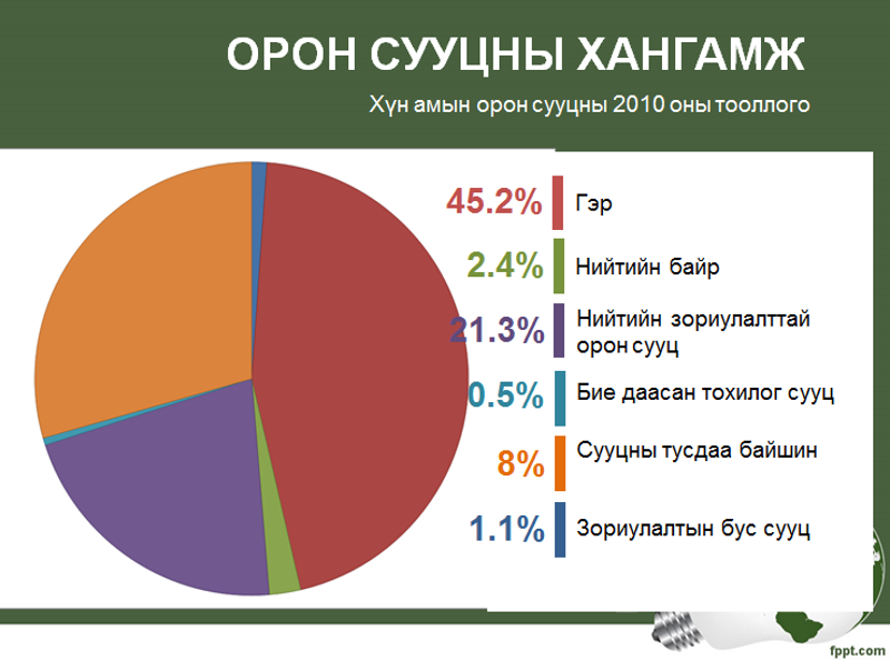 Ногоон барилгын хүрээнд хийгдэж буй ажил