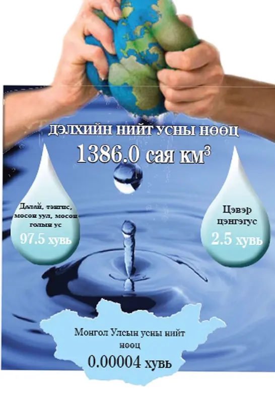 Монгол улс-Усны нөөц багатай орон