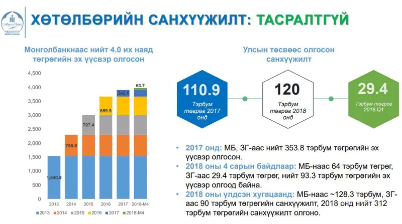 Зээлдэгчдийн 60 гаруй хувь нь 2 хүртэлх сая төгрөгийн орлоготой байна