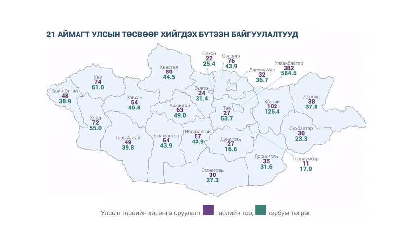 Энэ онд улсын төсвөөр хийгдэх орон нутгийн бүтээн байгуулалтууд