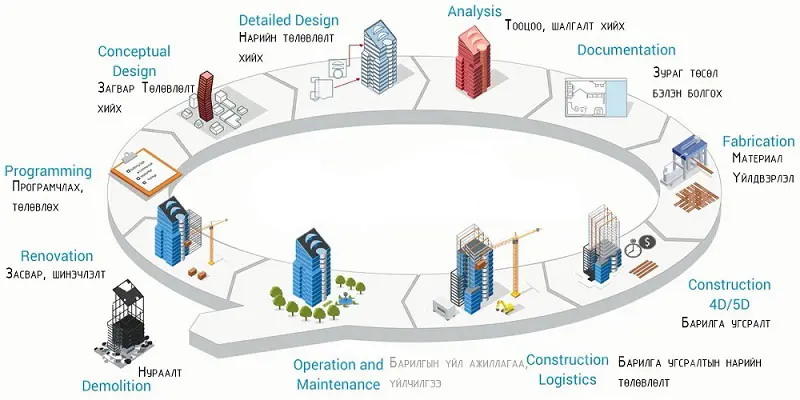BIM - ыг барилгын зураг төсөлд нэвтрүүлсэн туршлага