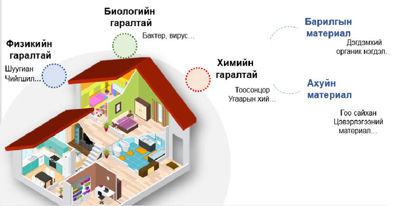 Дотор агаараас хорт хавдар үүсгэгч илэрч байна