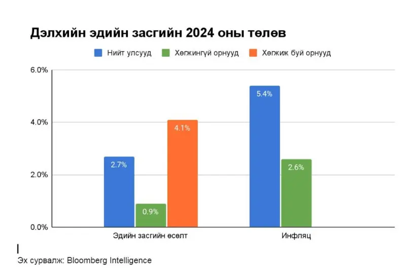 BI: Дэлхийн эдийн засаг 2024 онд 2.7 хувиар өсөх төлөвтэй