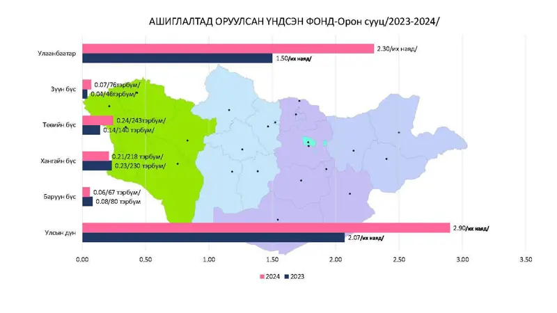 Ашиглалтад оруулсан барилга угсралт, их засварын ажлын өртөг 2024 оны эцсийн байдлаар